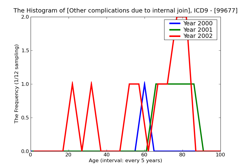 ICD9 Histogram Other complications due to internal joint prosthesis