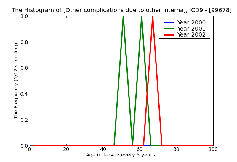 ICD9 Histogram Other complications due to other internal orthopedic device implant and graft