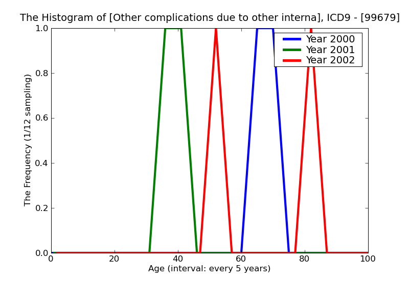 ICD9 Histogram Other complications due to other internal prosthetic device implant and graft