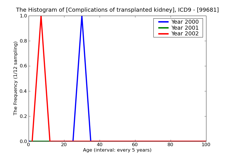 ICD9 Histogram Complications of transplanted kidney