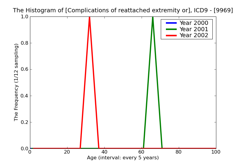 ICD9 Histogram Complications of reattached extremity or body part