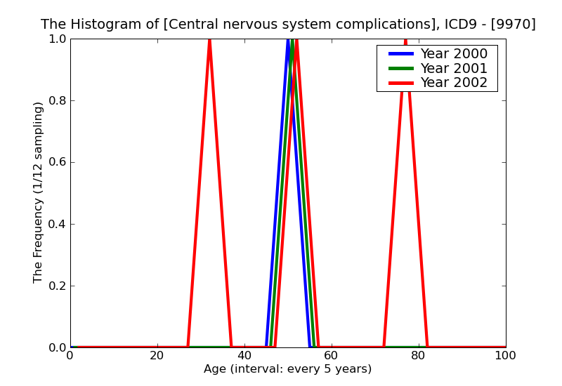 ICD9 Histogram Central nervous system complications