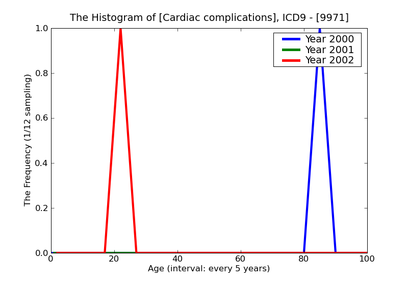 ICD9 Histogram Cardiac complications