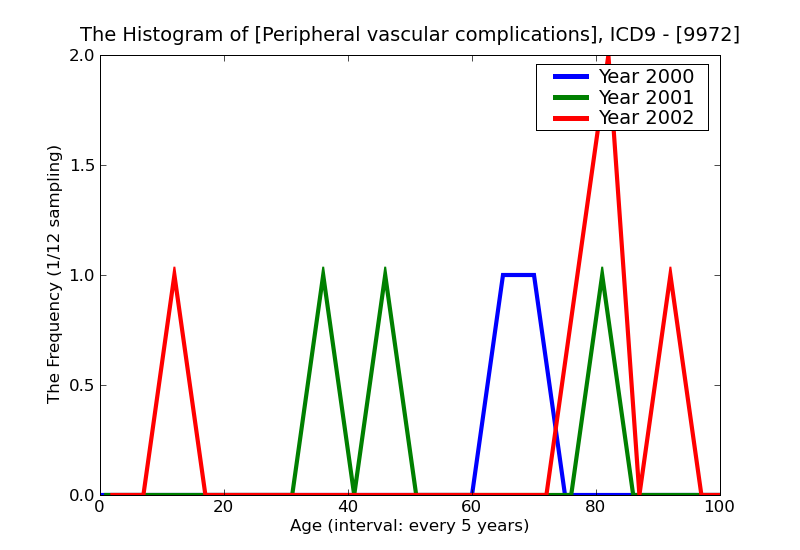 ICD9 Histogram Peripheral vascular complications