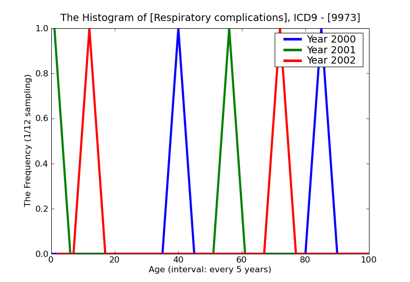 ICD9 Histogram Respiratory complications