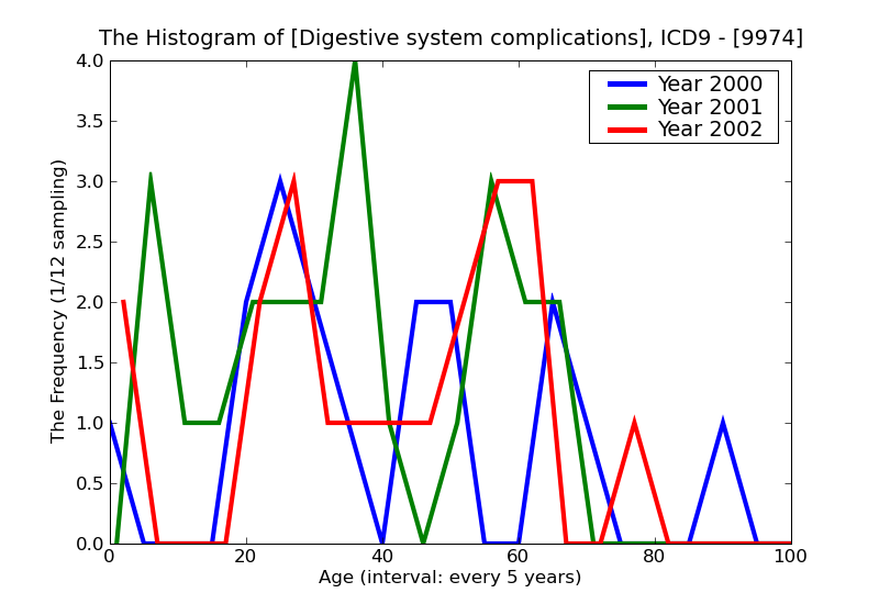 ICD9 Histogram Digestive system complications