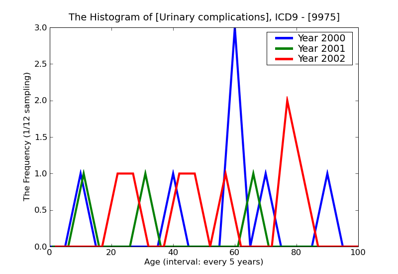 ICD9 Histogram Urinary complications