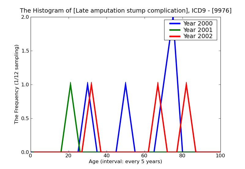 ICD9 Histogram Late amputation stump complication