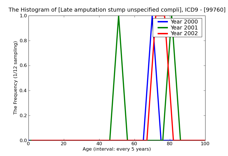 ICD9 Histogram Late amputation stump unspecified complication