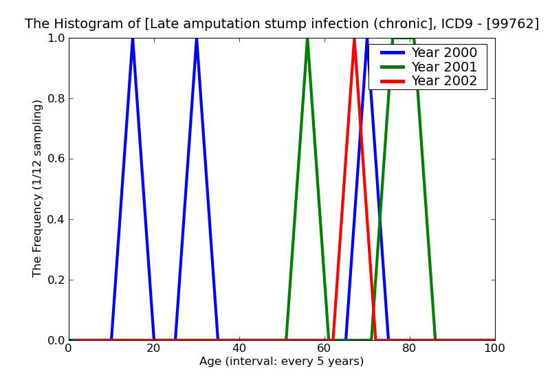 ICD9 Histogram Late amputation stump infection (chronic)
