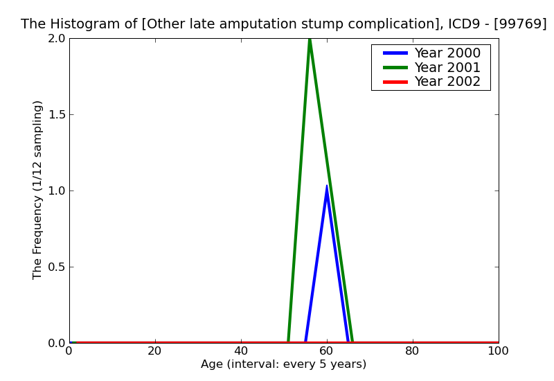 ICD9 Histogram Other late amputation stump complication