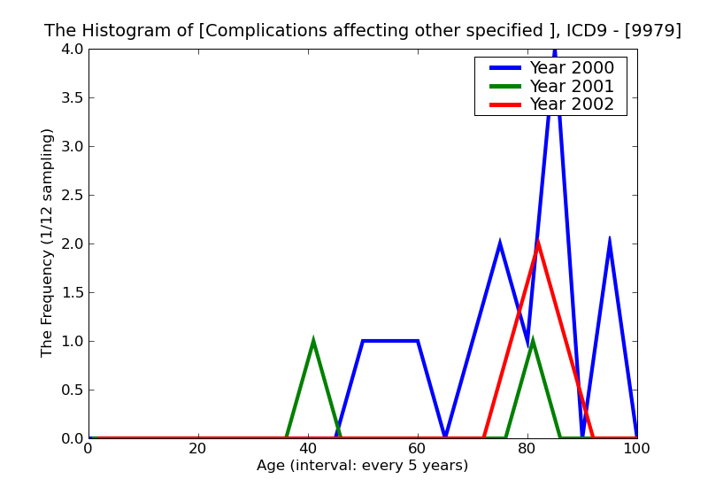 ICD9 Histogram Complications affecting other specified body systems not elsewhere classified
