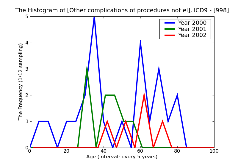 ICD9 Histogram Other complications of procedures not elsewhere classified