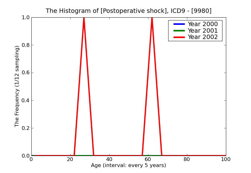 ICD9 Histogram Postoperative shock