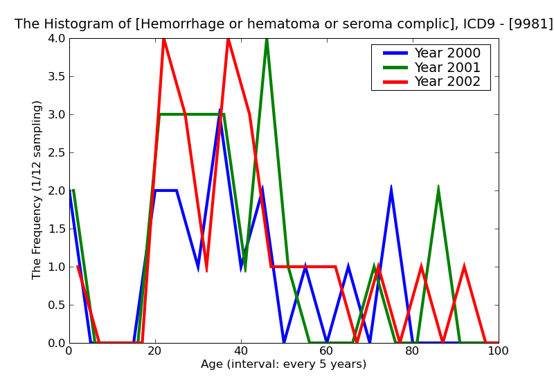 ICD9 Histogram Hemorrhage or hematoma or seroma complicating a procedure