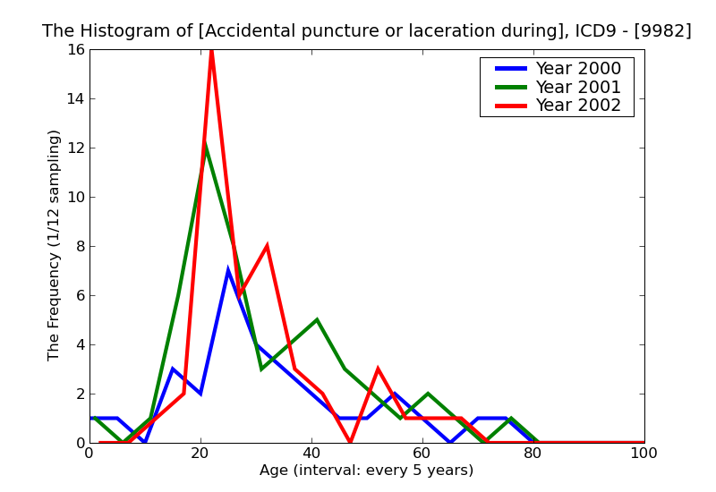 ICD9 Histogram Accidental puncture or laceration during a procedure