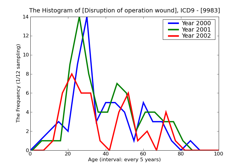 ICD9 Histogram Disruption of operation wound