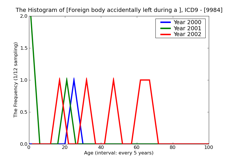 ICD9 Histogram Foreign body accidentally left during a procedure