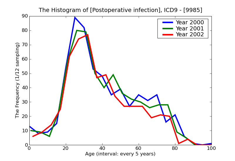 ICD9 Histogram Postoperative infection