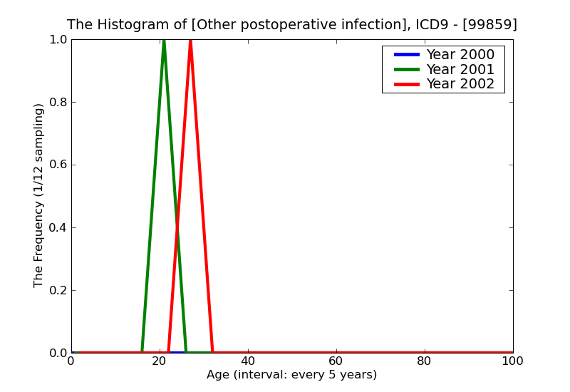 ICD9 Histogram Other postoperative infection