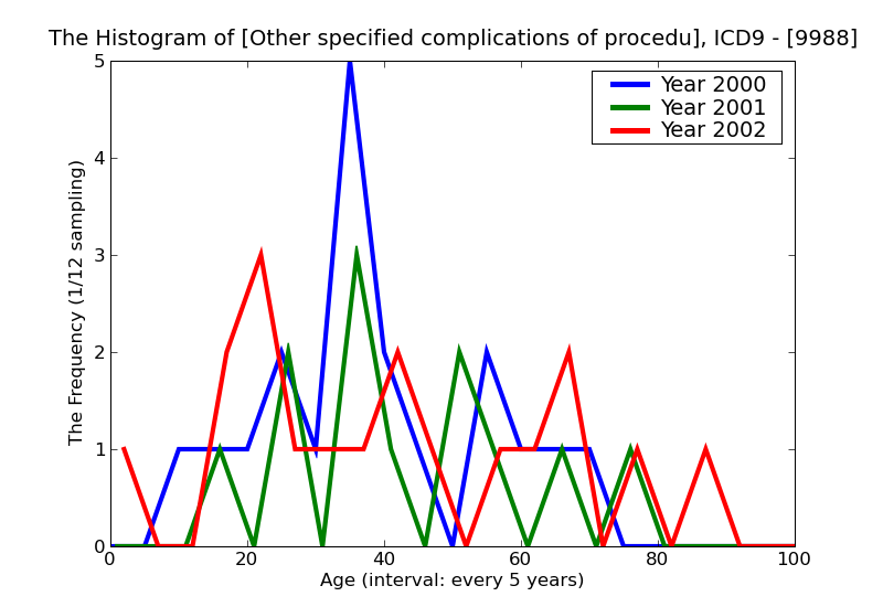 ICD9 Histogram Other specified complications of procedures not elsewhere classified