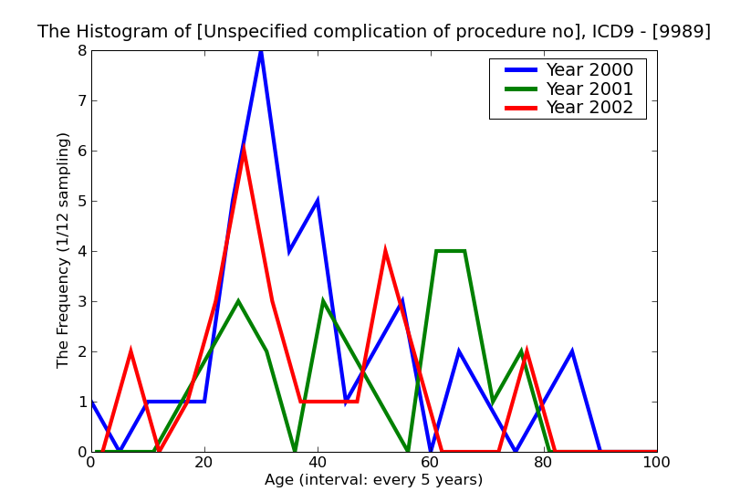 ICD9 Histogram Unspecified complication of procedure not elsewhere classified