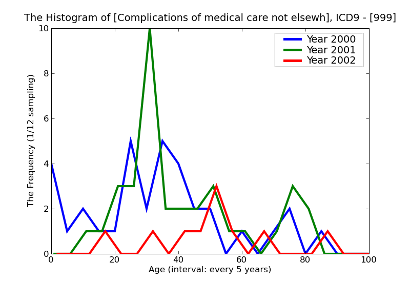 ICD9 Histogram Complications of medical care not elsewhere classified