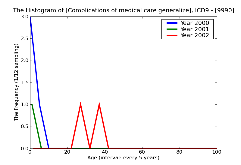 ICD9 Histogram Complications of medical care generalized vaccinia