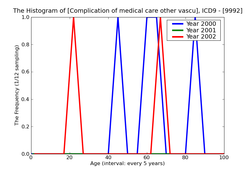 ICD9 Histogram Complication of medical care other vascular complications