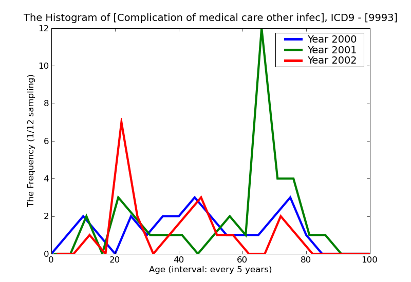 ICD9 Histogram Complication of medical care other infection