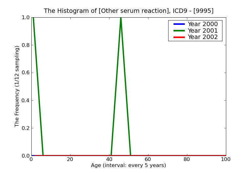 ICD9 Histogram Other serum reaction