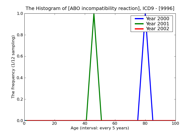 ICD9 Histogram ABO incompatibility reaction
