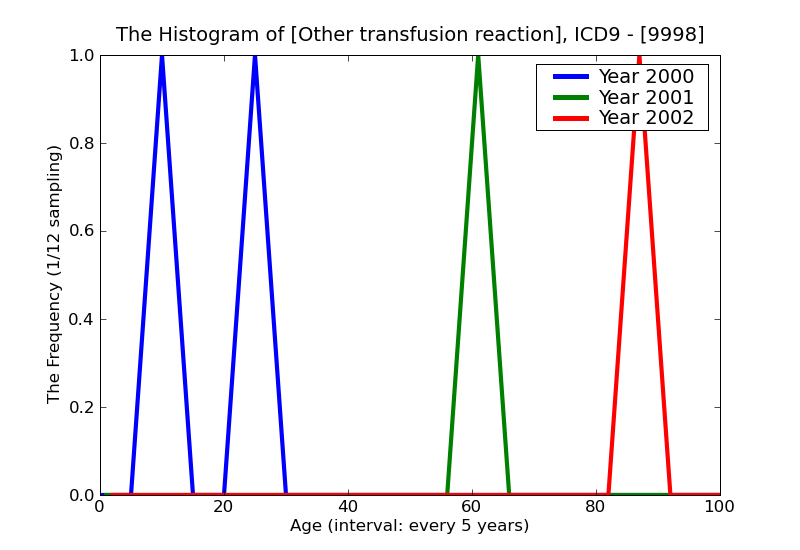 ICD9 Histogram Other transfusion reaction