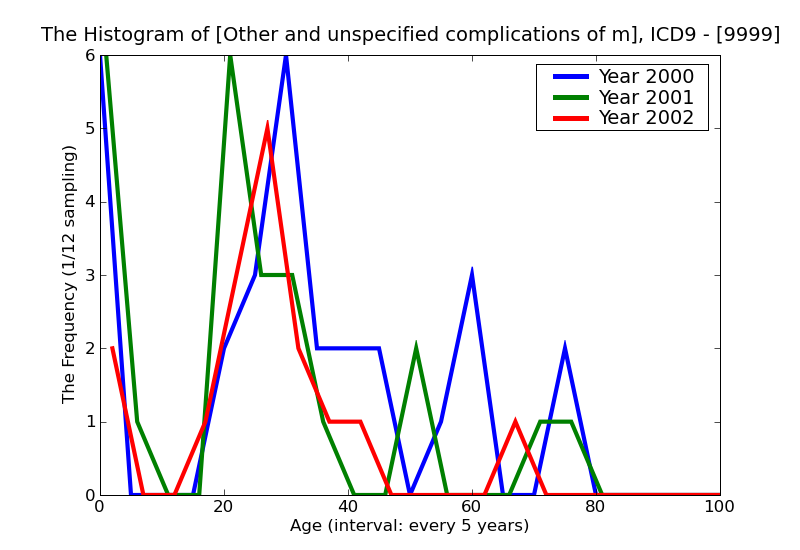 ICD9 Histogram Other and unspecified complications of medical care not elsewhere classified