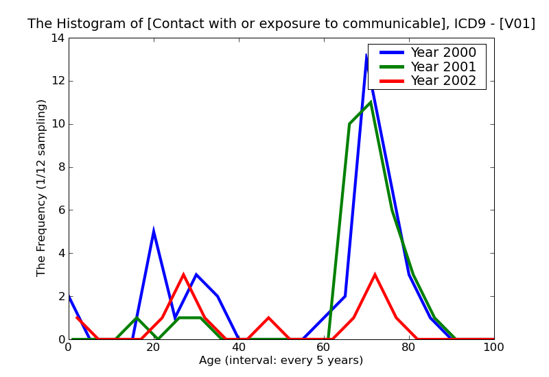 ICD9 Histogram Contact with or exposure to communicable diseases