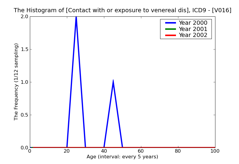 ICD9 Histogram Contact with or exposure to venereal diseases