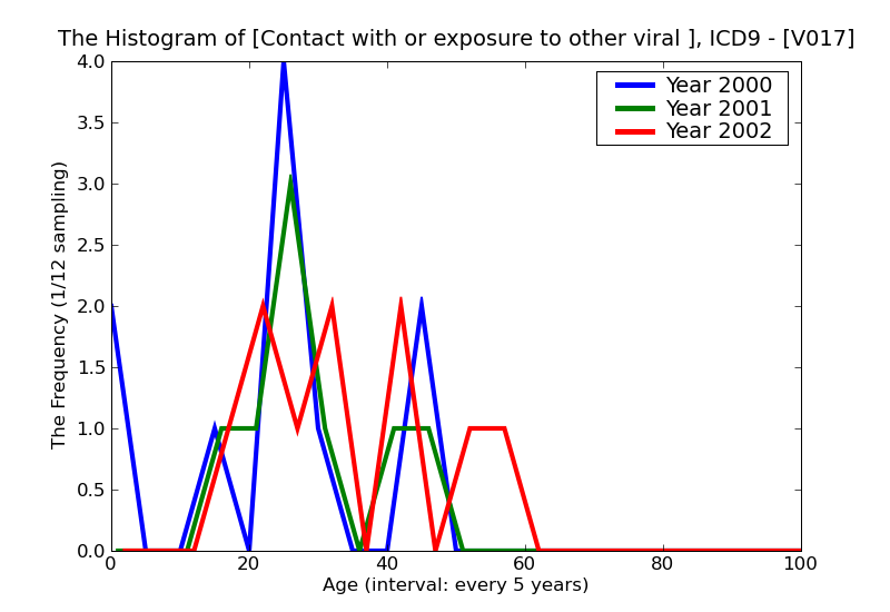 ICD9 Histogram Contact with or exposure to other viral diseases