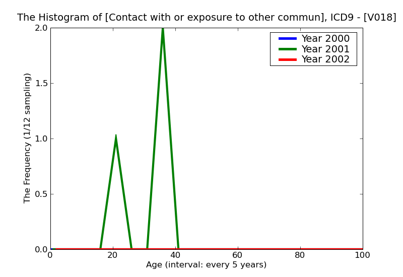 ICD9 Histogram Contact with or exposure to other communicable diseases