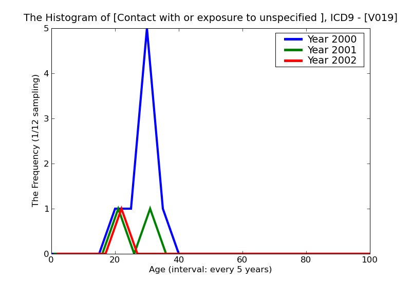 ICD9 Histogram Contact with or exposure to unspecified communicable diseases