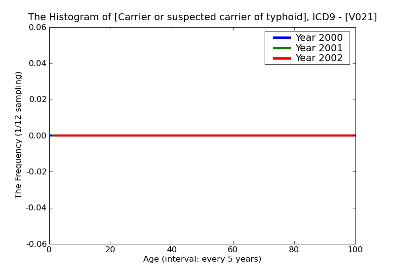 ICD9 Histogram Carrier or suspected carrier of typhoid