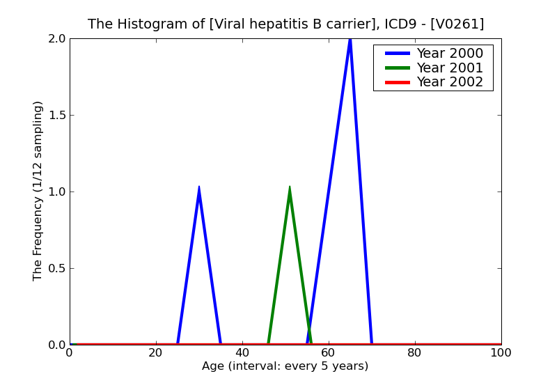 ICD9 Histogram Viral hepatitis B carrier
