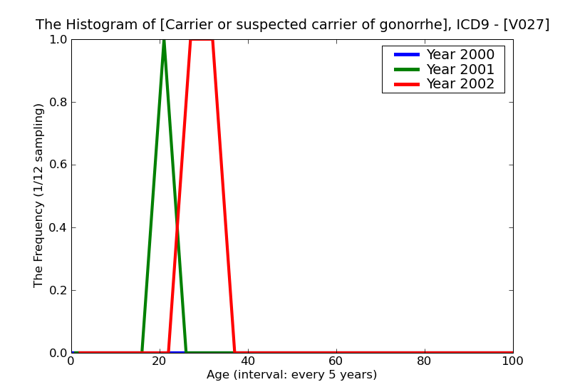 ICD9 Histogram Carrier or suspected carrier of gonorrhea