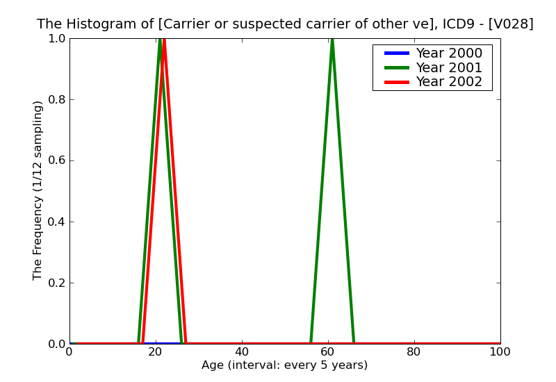 ICD9 Histogram Carrier or suspected carrier of other venereal diseases