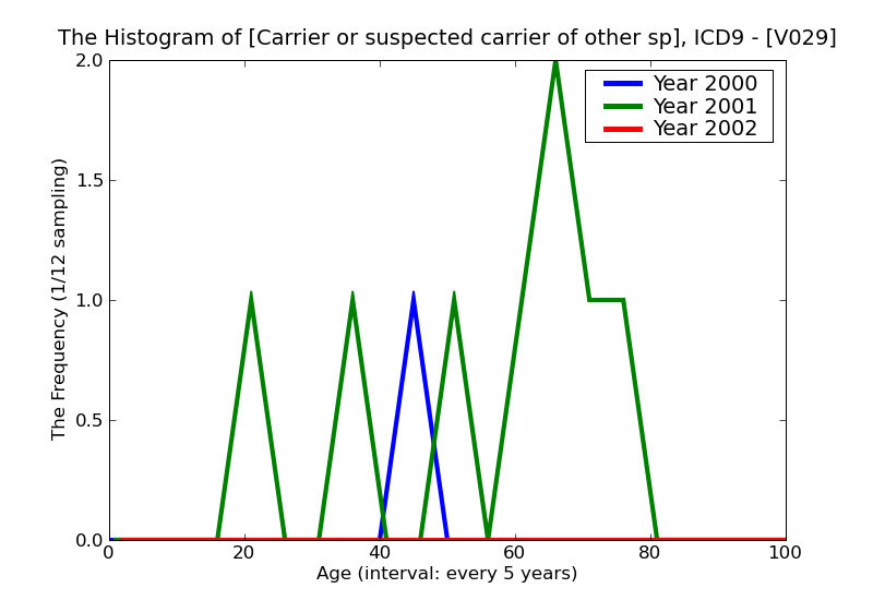ICD9 Histogram Carrier or suspected carrier of other specified infectious organism