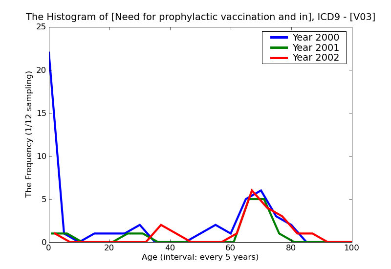 ICD9 Histogram Need for prophylactic vaccination and inoculation against bacterial diseases