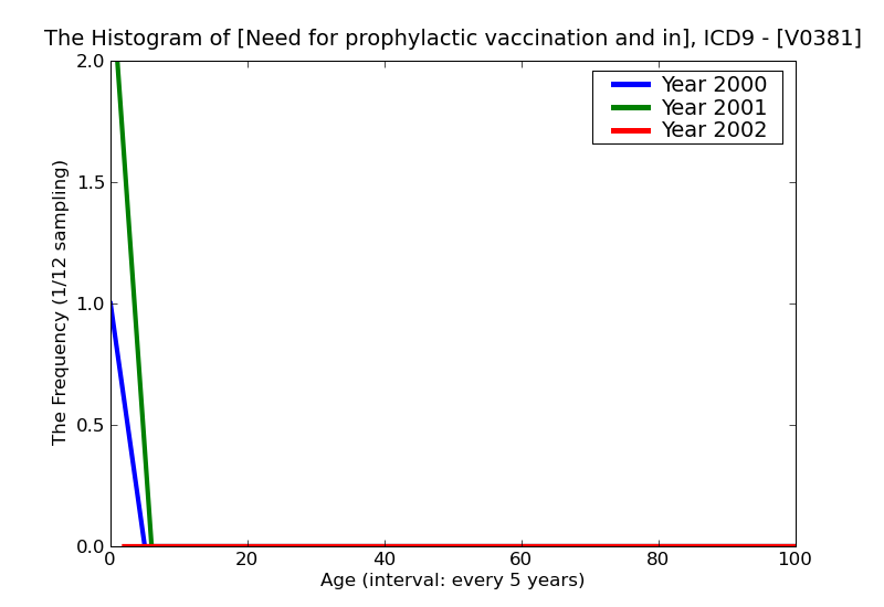 ICD9 Histogram Need for prophylactic vaccination and inoculation against hemophilus Influenza type B [Hib]