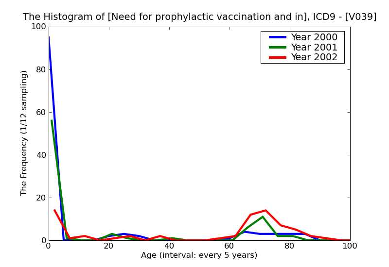 ICD9 Histogram Need for prophylactic vaccination and inoculation against unspecified single bacterial disease
