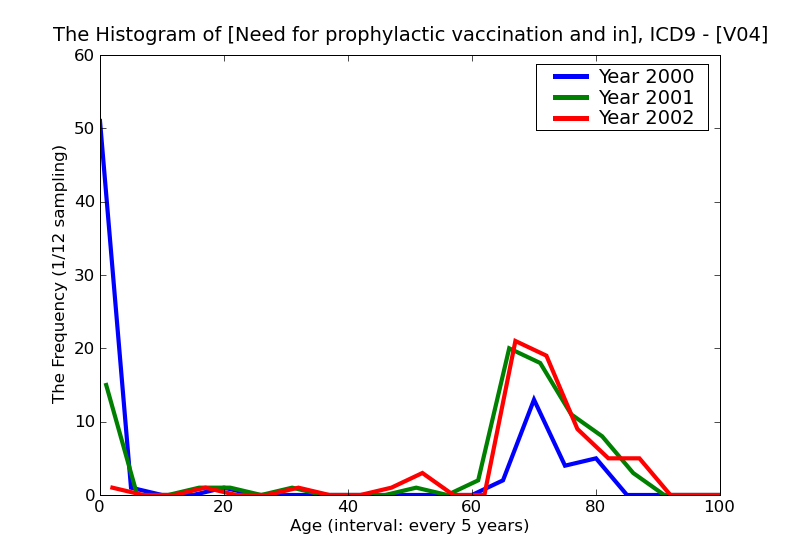 ICD9 Histogram Need for prophylactic vaccination and inoculation against certain viral diseases