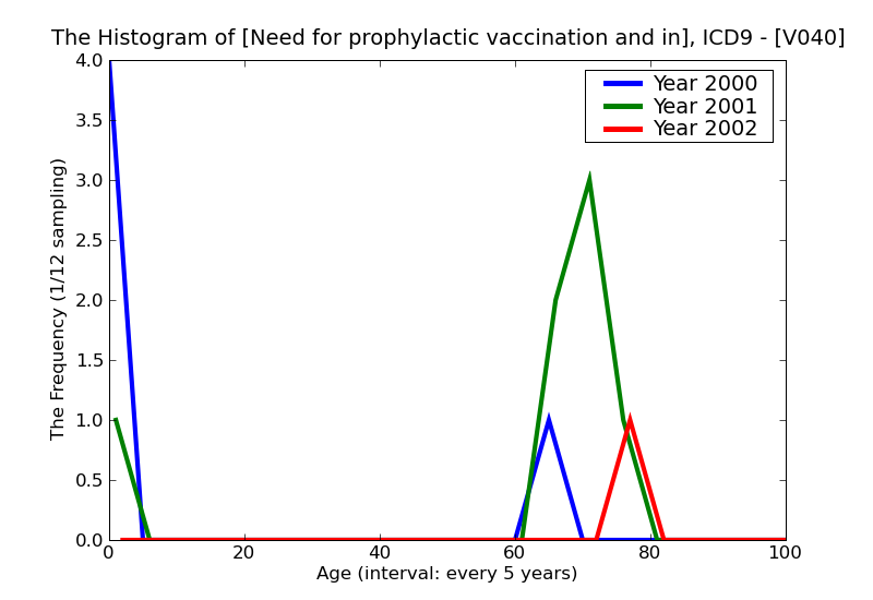 ICD9 Histogram Need for prophylactic vaccination and inoculation against poliomyelitis