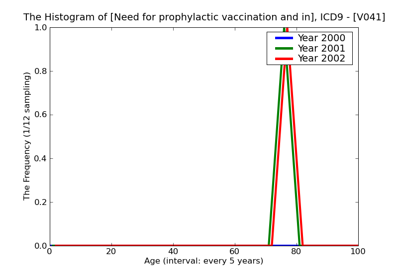 ICD9 Histogram Need for prophylactic vaccination and inoculation against smallpox